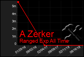 Total Graph of A Zerker