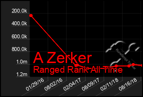 Total Graph of A Zerker