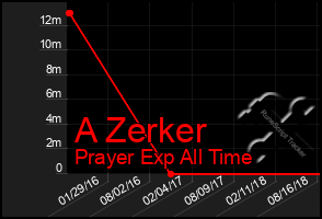 Total Graph of A Zerker