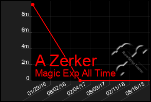 Total Graph of A Zerker