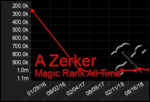 Total Graph of A Zerker