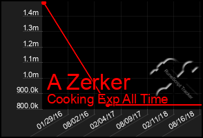 Total Graph of A Zerker