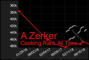 Total Graph of A Zerker