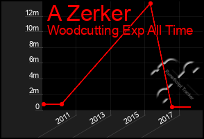 Total Graph of A Zerker