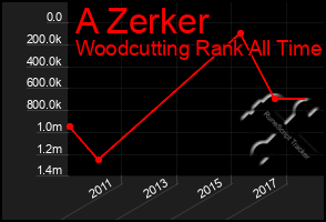 Total Graph of A Zerker