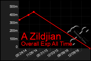 Total Graph of A Zildjian