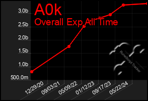 Total Graph of A0k