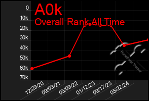 Total Graph of A0k