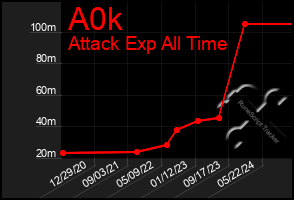 Total Graph of A0k