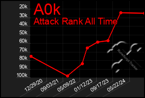 Total Graph of A0k