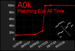 Total Graph of A0k