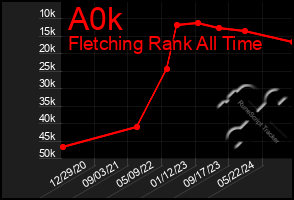 Total Graph of A0k