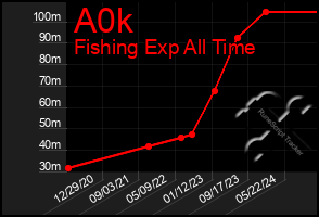 Total Graph of A0k