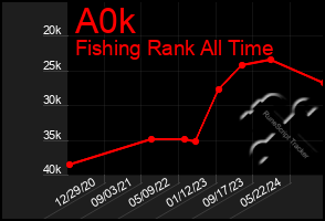 Total Graph of A0k