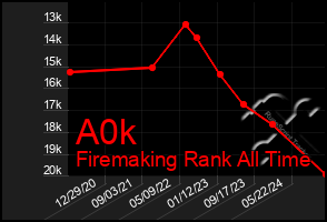 Total Graph of A0k