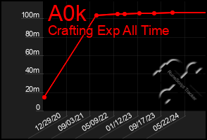 Total Graph of A0k