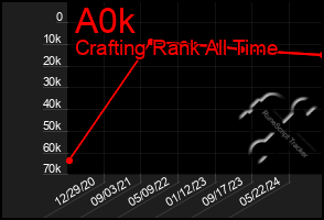 Total Graph of A0k