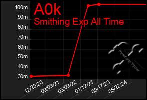 Total Graph of A0k