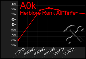 Total Graph of A0k