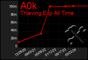 Total Graph of A0k