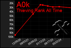 Total Graph of A0k