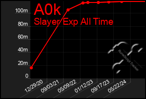 Total Graph of A0k