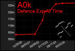 Total Graph of A0k