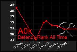 Total Graph of A0k