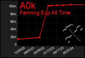 Total Graph of A0k