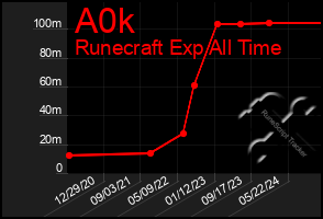 Total Graph of A0k