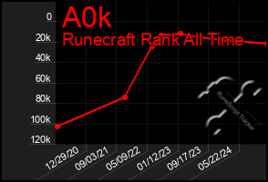 Total Graph of A0k