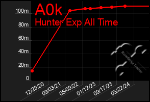 Total Graph of A0k