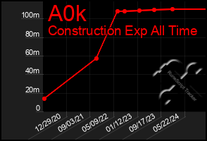 Total Graph of A0k