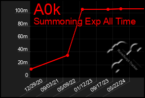 Total Graph of A0k