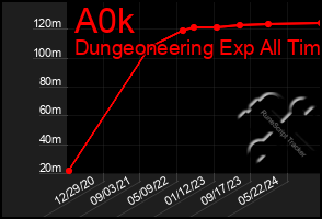 Total Graph of A0k