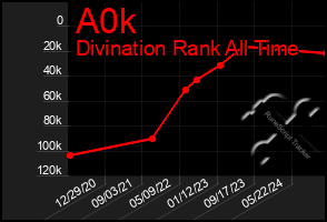 Total Graph of A0k