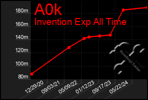 Total Graph of A0k