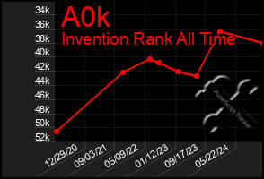 Total Graph of A0k