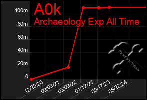 Total Graph of A0k