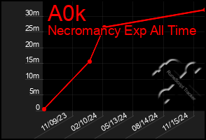 Total Graph of A0k