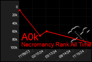 Total Graph of A0k