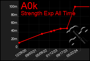 Total Graph of A0k