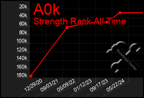 Total Graph of A0k