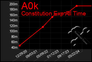 Total Graph of A0k