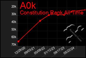 Total Graph of A0k