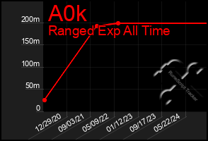 Total Graph of A0k