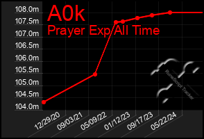 Total Graph of A0k