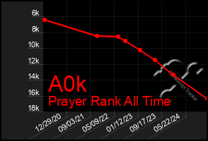 Total Graph of A0k