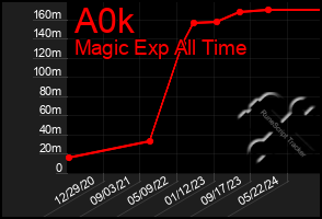 Total Graph of A0k