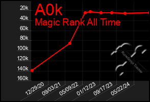 Total Graph of A0k